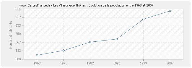 Population Les Villards-sur-Thônes